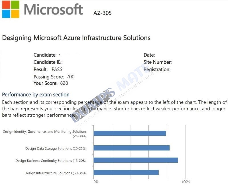 Successful Designing Microsoft Azure Infrastructure Solutions exam result 2