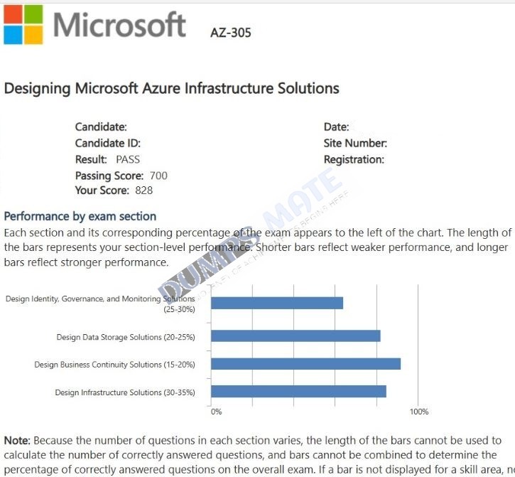 Successful Designing Microsoft Azure Infrastructure Solutions exam result 1