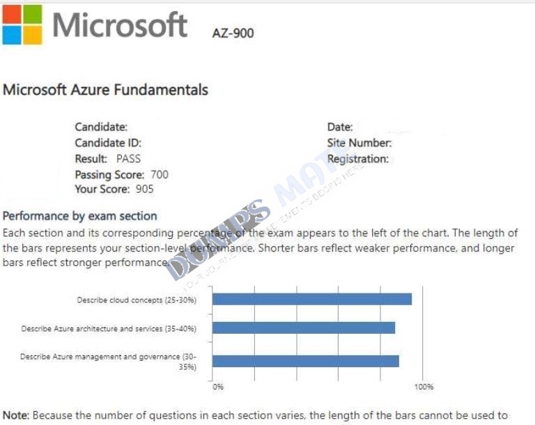 Successful Microsoft Azure Fundamentals exam result 1