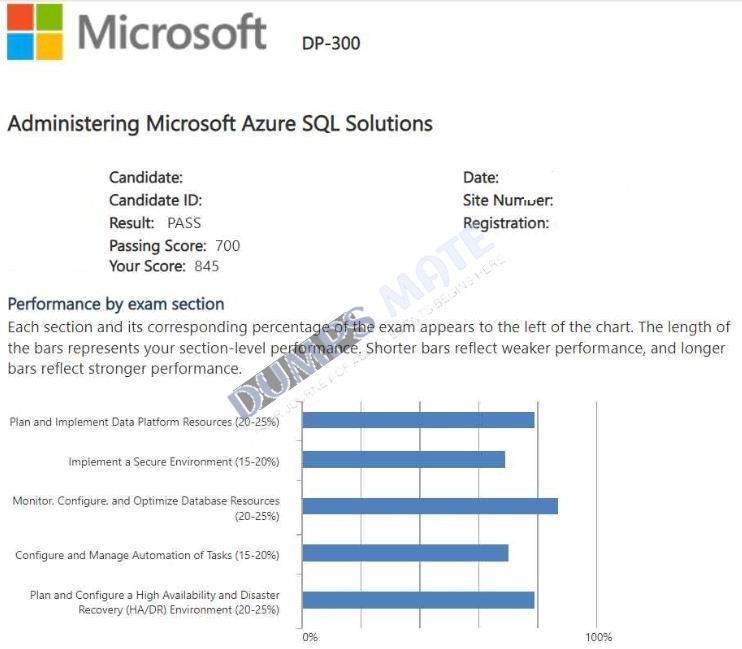 Successful Administering Relational Databases on Microsoft Azure exam result 1