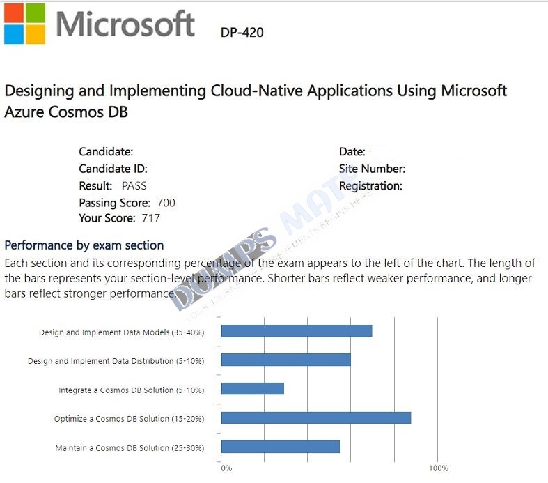 Successful Designing and Implementing Cloud-Native Applications Using Microsoft Azure Cosmos DB exam result 1