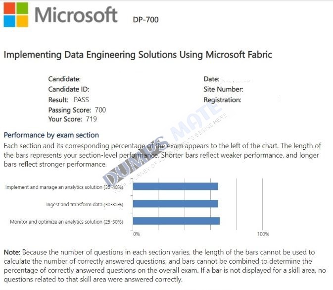 Successful Implementing Data Engineering Solutions Using Microsoft Fabric exam result 2