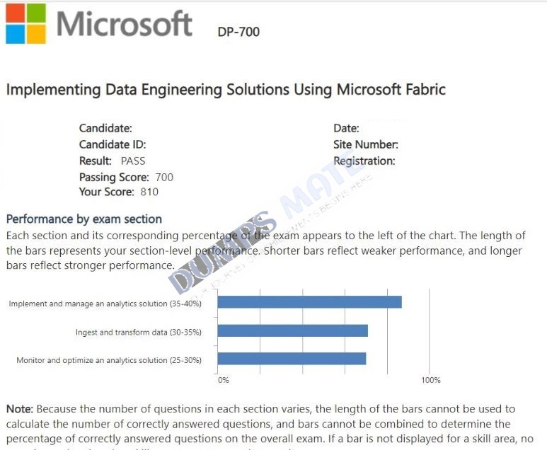 Successful Implementing Data Engineering Solutions Using Microsoft Fabric exam result 3