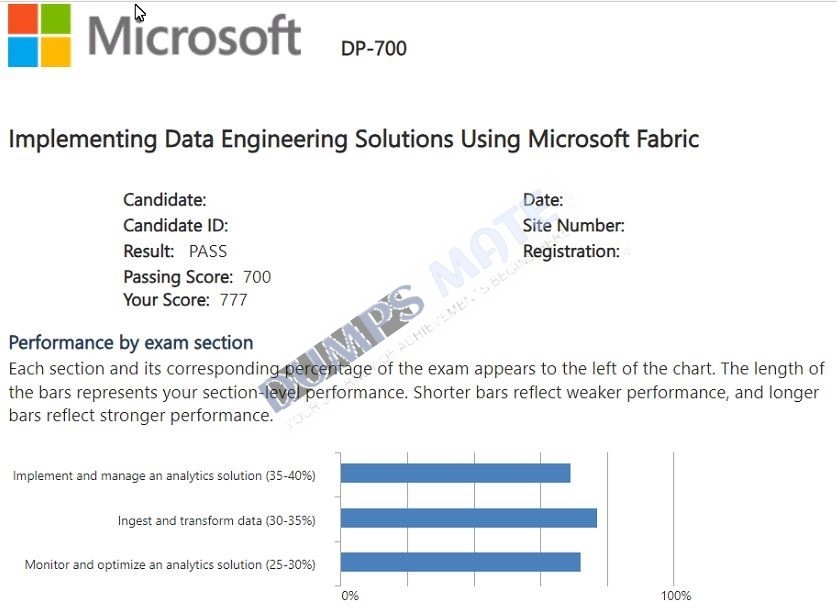 Successful Implementing Data Engineering Solutions Using Microsoft Fabric exam result 1