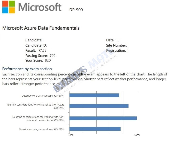Successful Microsoft Azure Data Fundamentals exam result 1