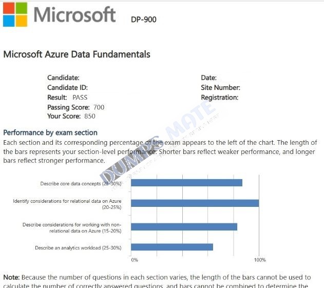 Successful Microsoft Azure Data Fundamentals exam result 4