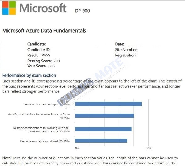 Successful Microsoft Azure Data Fundamentals exam result 2
