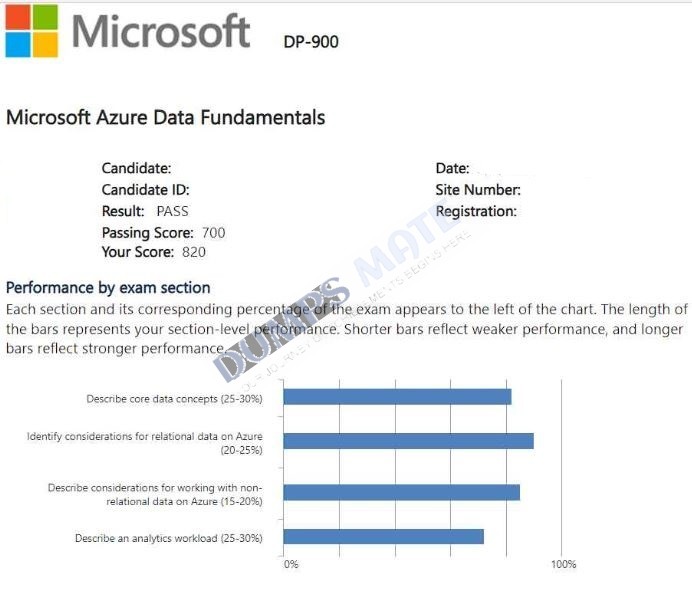 Successful Microsoft Azure Data Fundamentals exam result 3