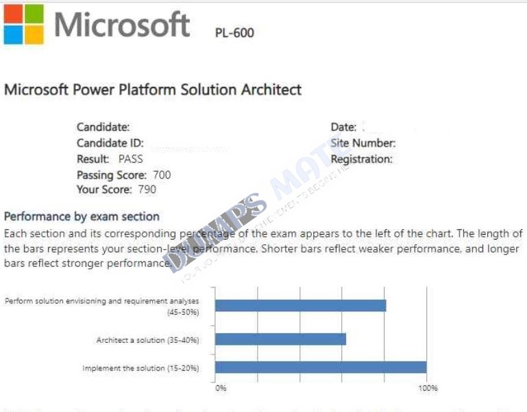 Successful Microsoft Power Platform Solution Architect exam result 2