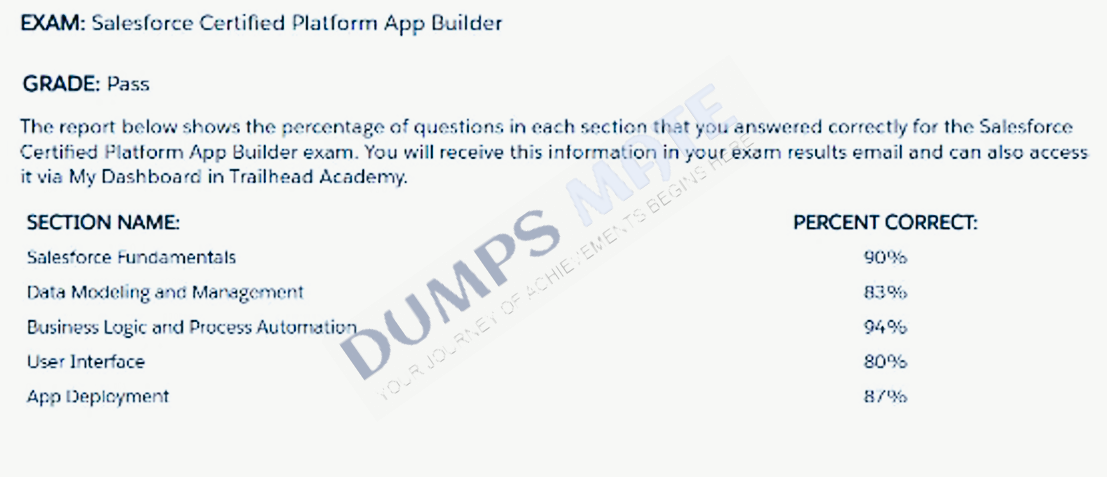 Successful Salesforce Certified Platform App Builder (Plat-Admn-202) exam result 1