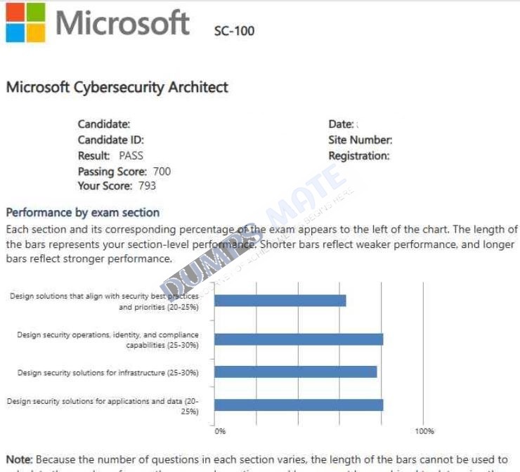 Successful Microsoft Cybersecurity Architect exam result 1