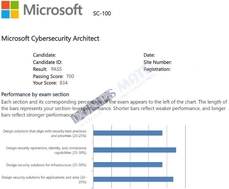Successful Microsoft Cybersecurity Architect exam result 2