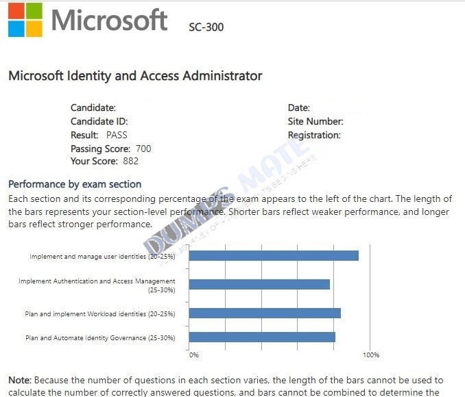 Successful Microsoft Identity and Access Administrator exam result 1